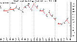 Milwaukee Weather Wind Speed Hourly High (Last 24 Hours)