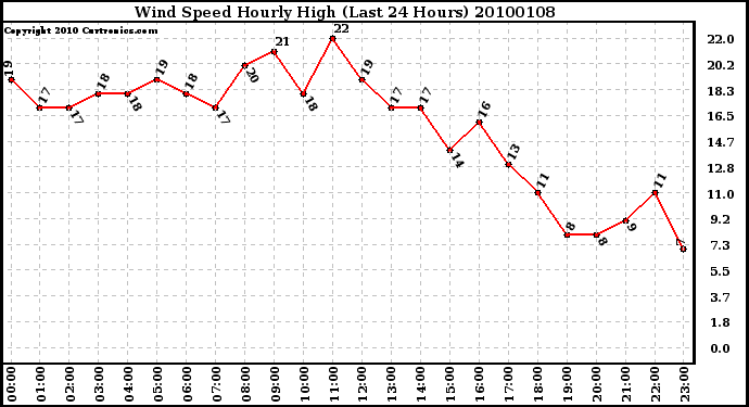 Milwaukee Weather Wind Speed Hourly High (Last 24 Hours)