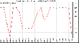 Milwaukee Weather Wind Daily High Direction (By Day)