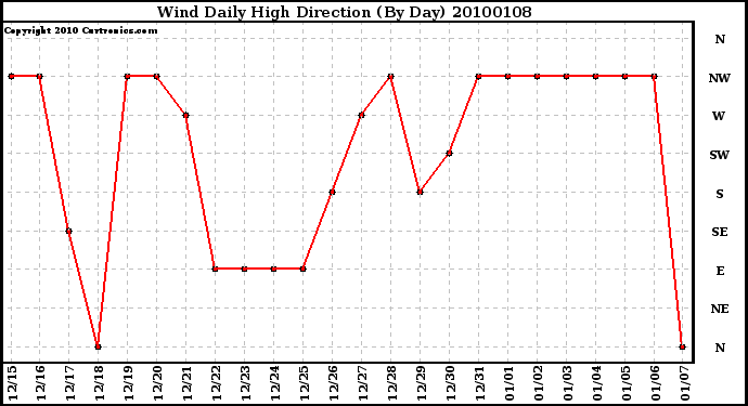 Milwaukee Weather Wind Daily High Direction (By Day)