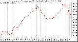 Milwaukee Weather Barometric Pressure per Minute (Last 24 Hours)