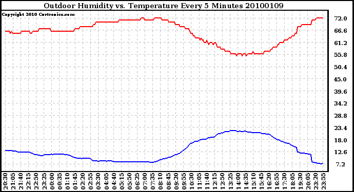 Milwaukee Weather Outdoor Humidity vs. Temperature Every 5 Minutes