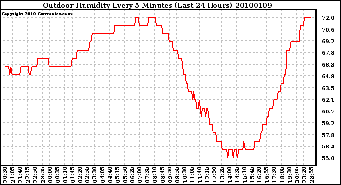 Milwaukee Weather Outdoor Humidity Every 5 Minutes (Last 24 Hours)