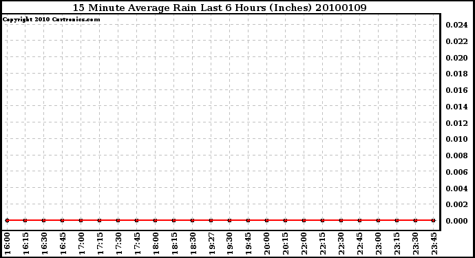 Milwaukee Weather 15 Minute Average Rain Last 6 Hours (Inches)