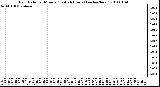 Milwaukee Weather Rain Rate per Minute (Last 24 Hours) (inches/hour)