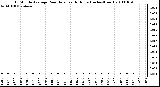 Milwaukee Weather 15 Minute Average Rain Rate Last 6 Hours (Inches/Hour)