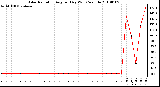 Milwaukee Weather Solar Radiation Avg per Day W/m2/minute