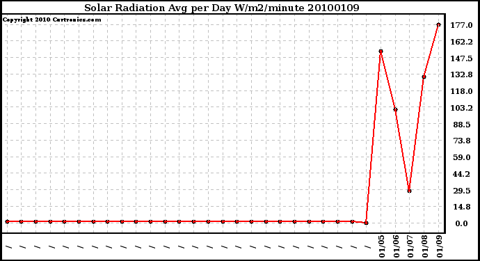 Milwaukee Weather Solar Radiation Avg per Day W/m2/minute