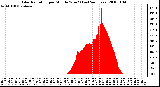 Milwaukee Weather Solar Radiation per Minute W/m2 (Last 24 Hours)