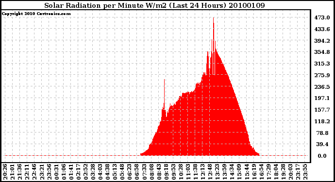 Milwaukee Weather Solar Radiation per Minute W/m2 (Last 24 Hours)