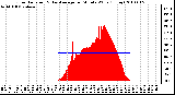 Milwaukee Weather Solar Radiation & Day Average per Minute W/m2 (Today)