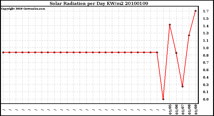 Milwaukee Weather Solar Radiation per Day KW/m2