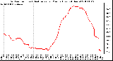 Milwaukee Weather Outdoor Temp (vs) Heat Index per Minute (Last 24 Hours)