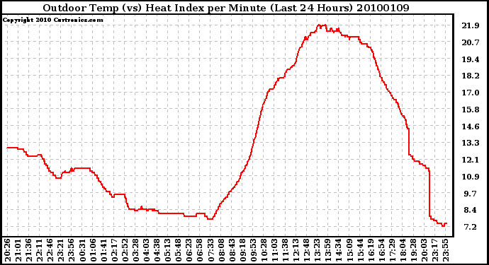 Milwaukee Weather Outdoor Temp (vs) Heat Index per Minute (Last 24 Hours)