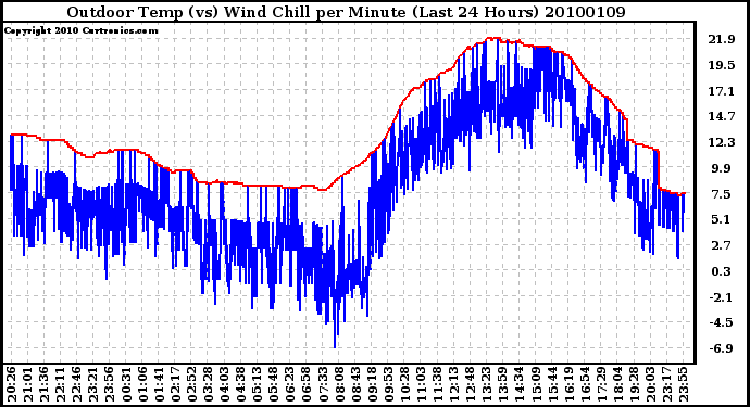 Milwaukee Weather Outdoor Temp (vs) Wind Chill per Minute (Last 24 Hours)