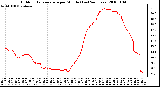 Milwaukee Weather Outdoor Temperature per Minute (Last 24 Hours)