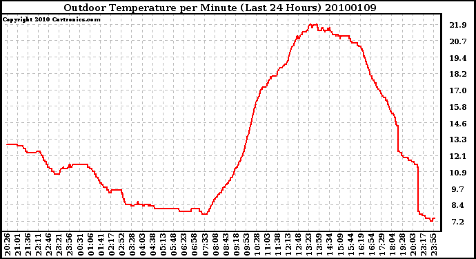 Milwaukee Weather Outdoor Temperature per Minute (Last 24 Hours)