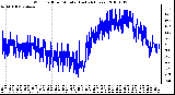 Milwaukee Weather Wind Chill per Minute (Last 24 Hours)