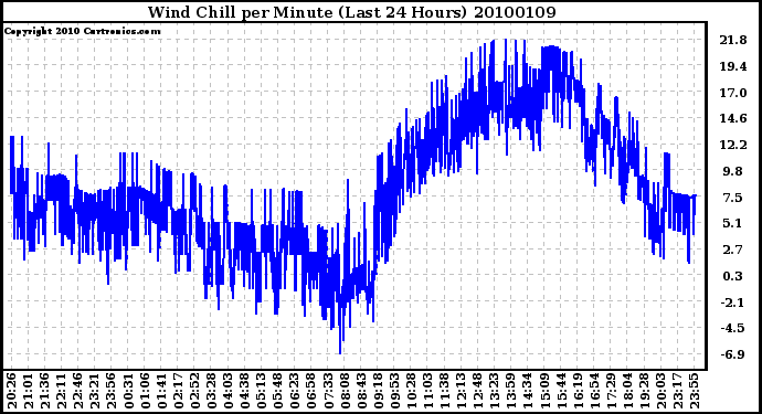 Milwaukee Weather Wind Chill per Minute (Last 24 Hours)