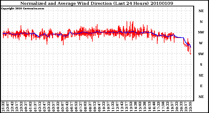 Milwaukee Weather Normalized and Average Wind Direction (Last 24 Hours)