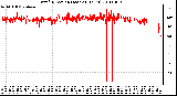 Milwaukee Weather Wind Direction (Last 24 Hours)