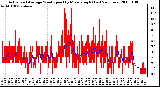 Milwaukee Weather Actual and Average Wind Speed by Minute mph (Last 24 Hours)