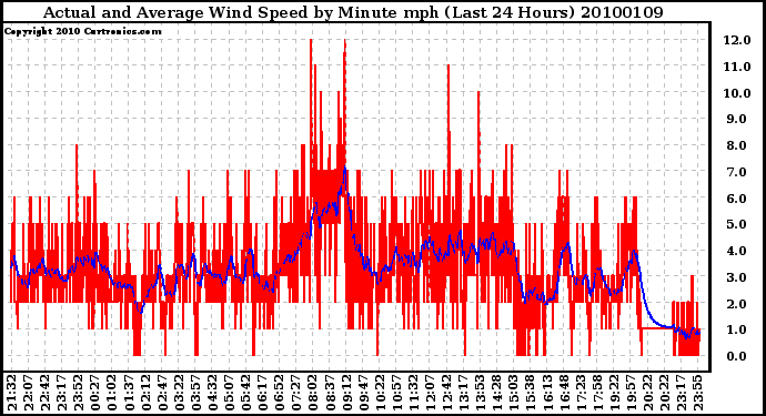 Milwaukee Weather Actual and Average Wind Speed by Minute mph (Last 24 Hours)