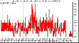 Milwaukee Weather Wind Speed by Minute mph (Last 24 Hours)