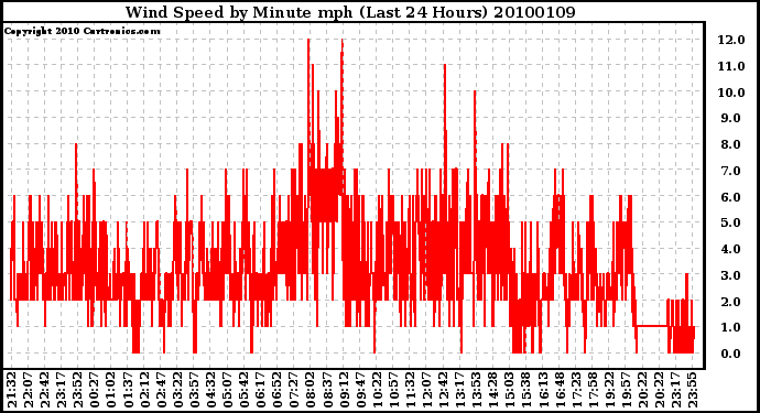 Milwaukee Weather Wind Speed by Minute mph (Last 24 Hours)