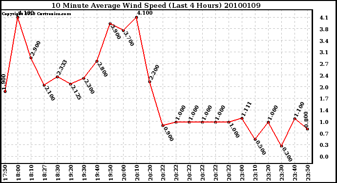 Milwaukee Weather 10 Minute Average Wind Speed (Last 4 Hours)