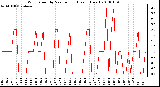 Milwaukee Weather Wind Speed by Minute mph (Last 1 Hour)