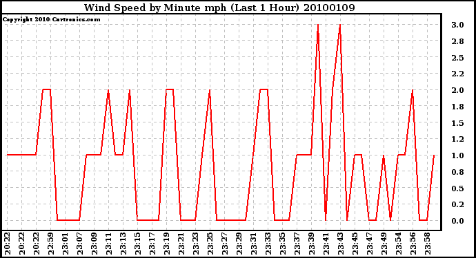 Milwaukee Weather Wind Speed by Minute mph (Last 1 Hour)