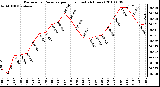 Milwaukee Weather Barometric Pressure per Hour (Last 24 Hours)