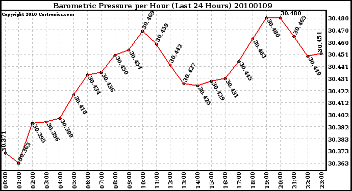 Milwaukee Weather Barometric Pressure per Hour (Last 24 Hours)