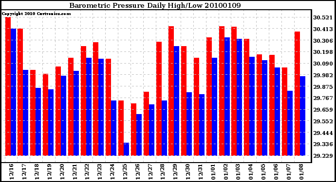 Milwaukee Weather Barometric Pressure Daily High/Low