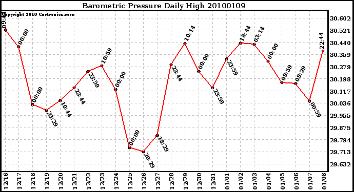 Milwaukee Weather Barometric Pressure Daily High