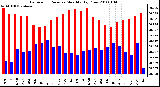 Milwaukee Weather Barometric Pressure Monthly High/Low