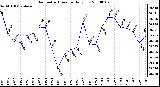 Milwaukee Weather Barometric Pressure Daily Low