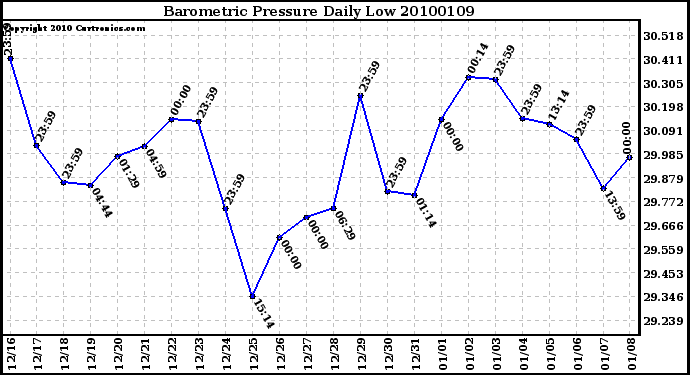 Milwaukee Weather Barometric Pressure Daily Low