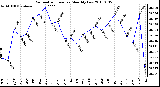 Milwaukee Weather Barometric Pressure Monthly Low