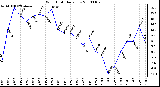 Milwaukee Weather Wind Chill Daily Low