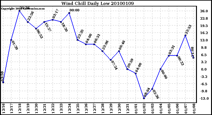 Milwaukee Weather Wind Chill Daily Low