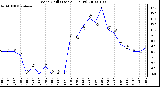 Milwaukee Weather Wind Chill (Last 24 Hours)