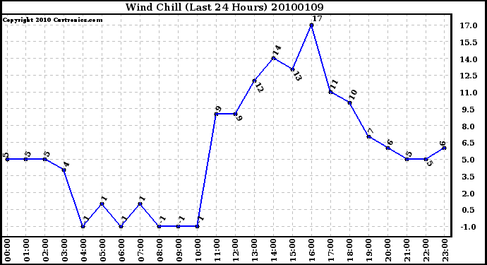 Milwaukee Weather Wind Chill (Last 24 Hours)