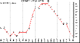 Milwaukee Weather Dew Point (Last 24 Hours)