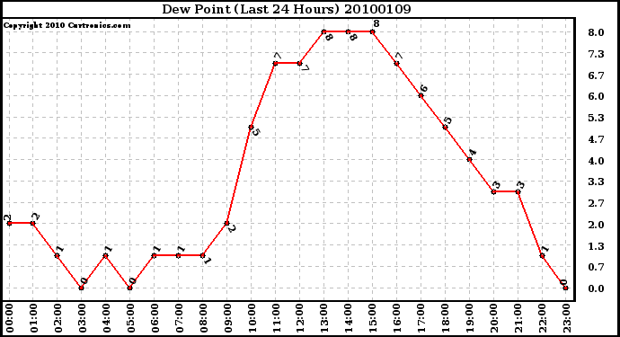 Milwaukee Weather Dew Point (Last 24 Hours)