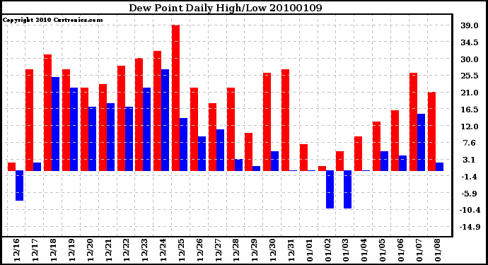 Milwaukee Weather Dew Point Daily High/Low