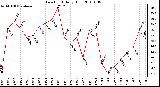 Milwaukee Weather Dew Point Daily High