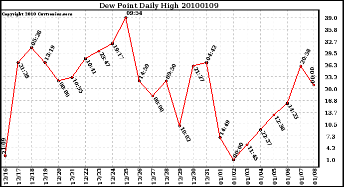 Milwaukee Weather Dew Point Daily High