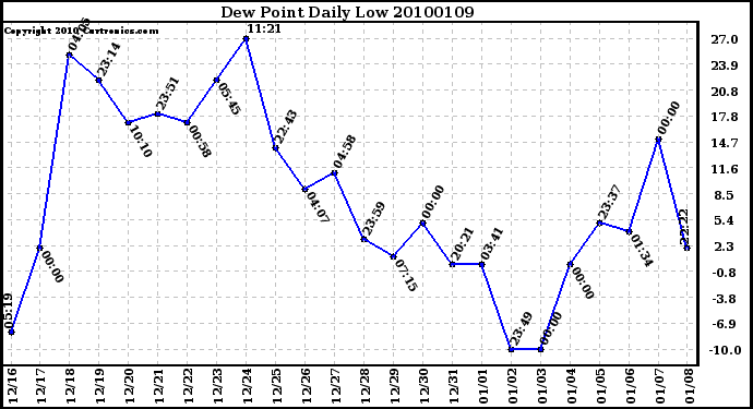 Milwaukee Weather Dew Point Daily Low